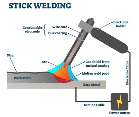 stick welding process improvement